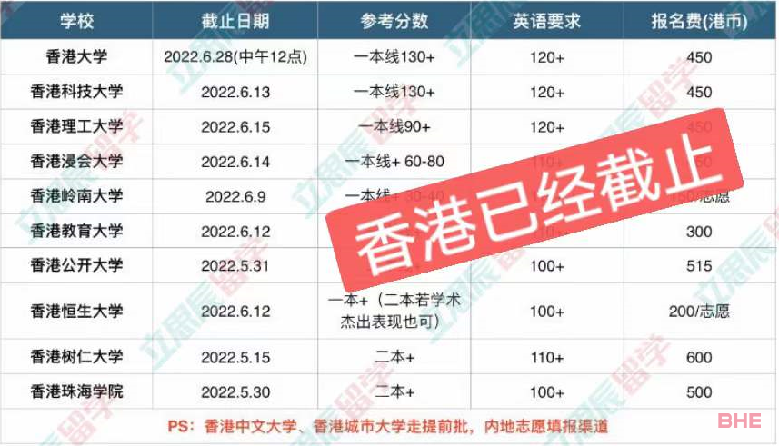 2022香港、澳门各院校所需高考分数一览