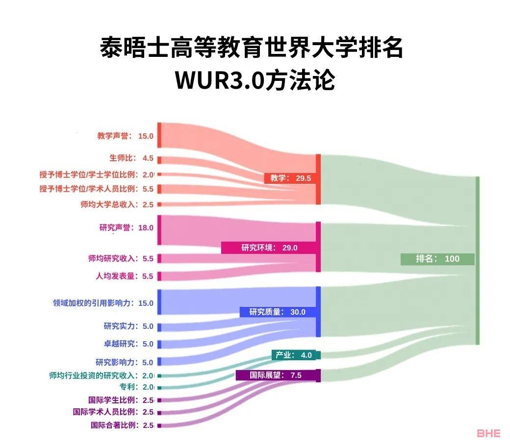 2024泰晤士高等教育世界大学排名：新加坡NUS 第19位！NTU 第32位！