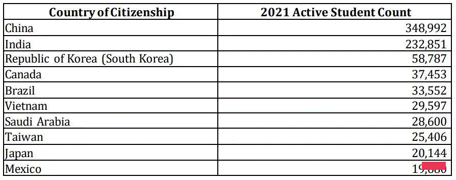 2022美国留学趋势解读！