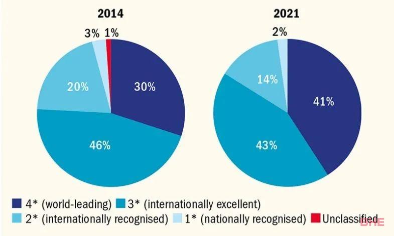 英国官方唯一认可排名，历经8年终于发布2021REF卓越研究框架报告