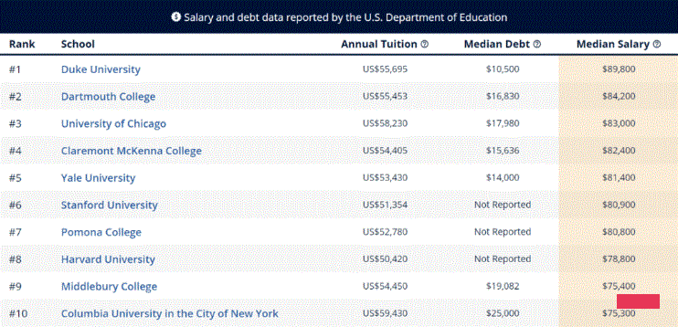 美国大学热门专业毕业生起薪排名！