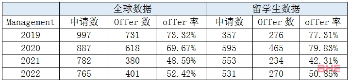 近万名中国学生申请华威大学商学院！附申请热门专业！