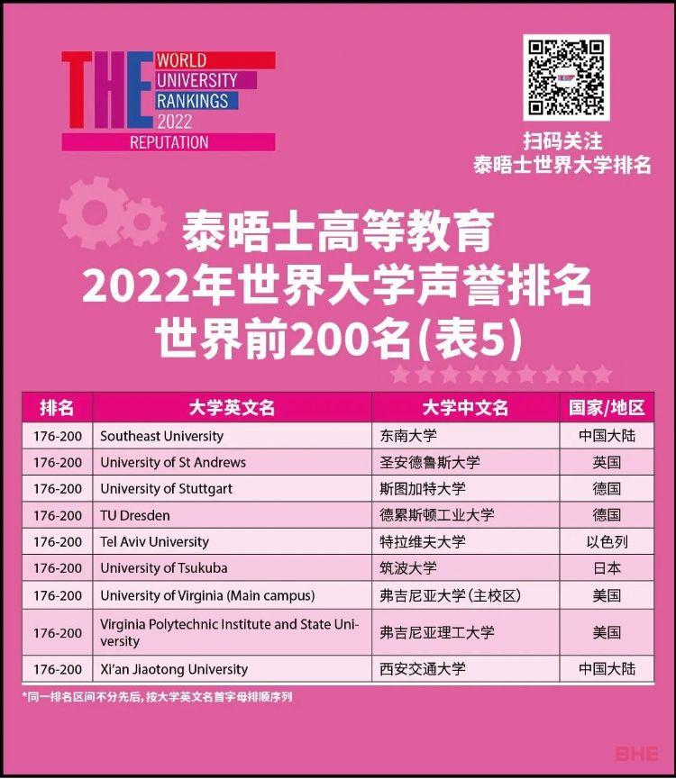 2022泰晤士全球大学声誉排名发布！英国大学表现稳定