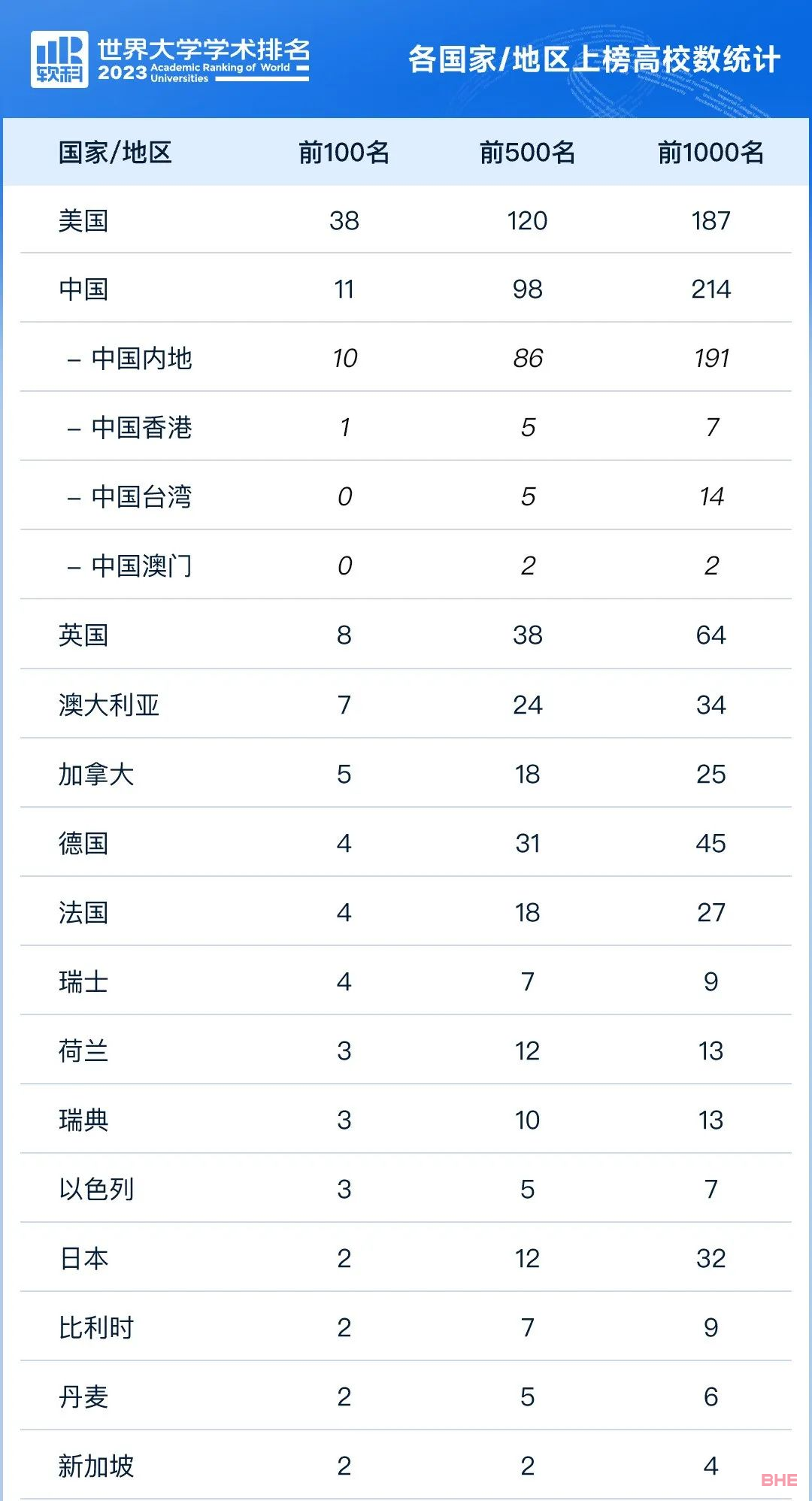 2023软科世界大学排名发布！附详细榜单！