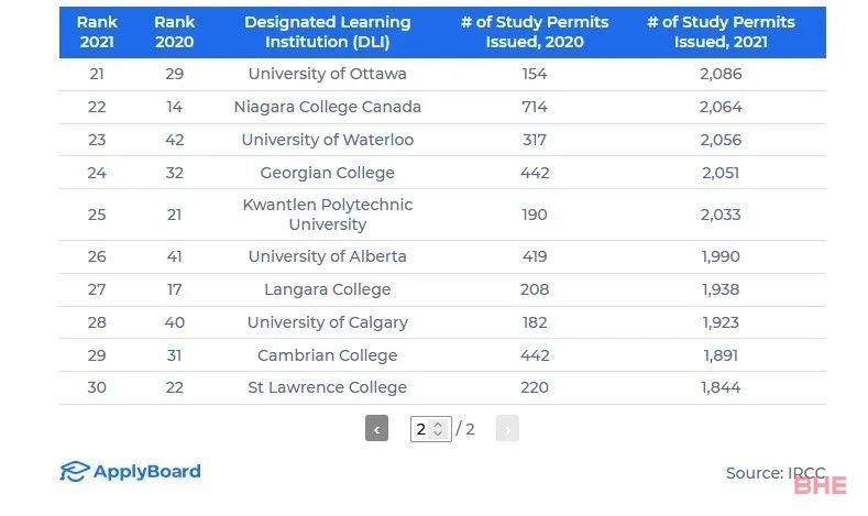 加拿大入境政策再放宽！盘点2021年最受国际学生欢迎的加拿大大学和学院
