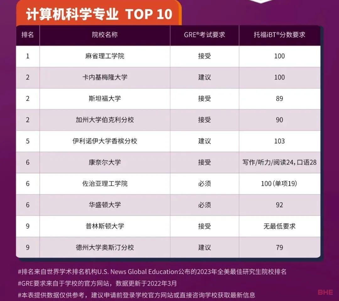 全美9大专业TOP10排名的研究生托福GRE要求汇总！