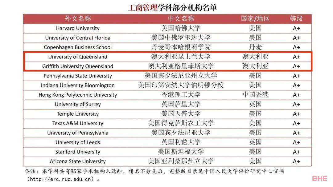 中国发布了一份“境外大学排行榜”，澳洲高校拿下多个A+！