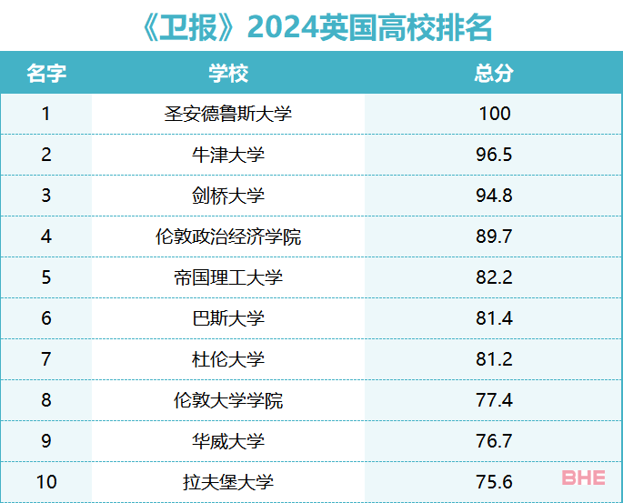 《每日邮报》最新2024英国大学排名发布！