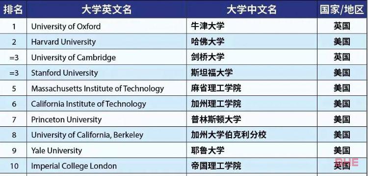 重磅！2023THE世界大学排名发布，牛津七年蝉联！