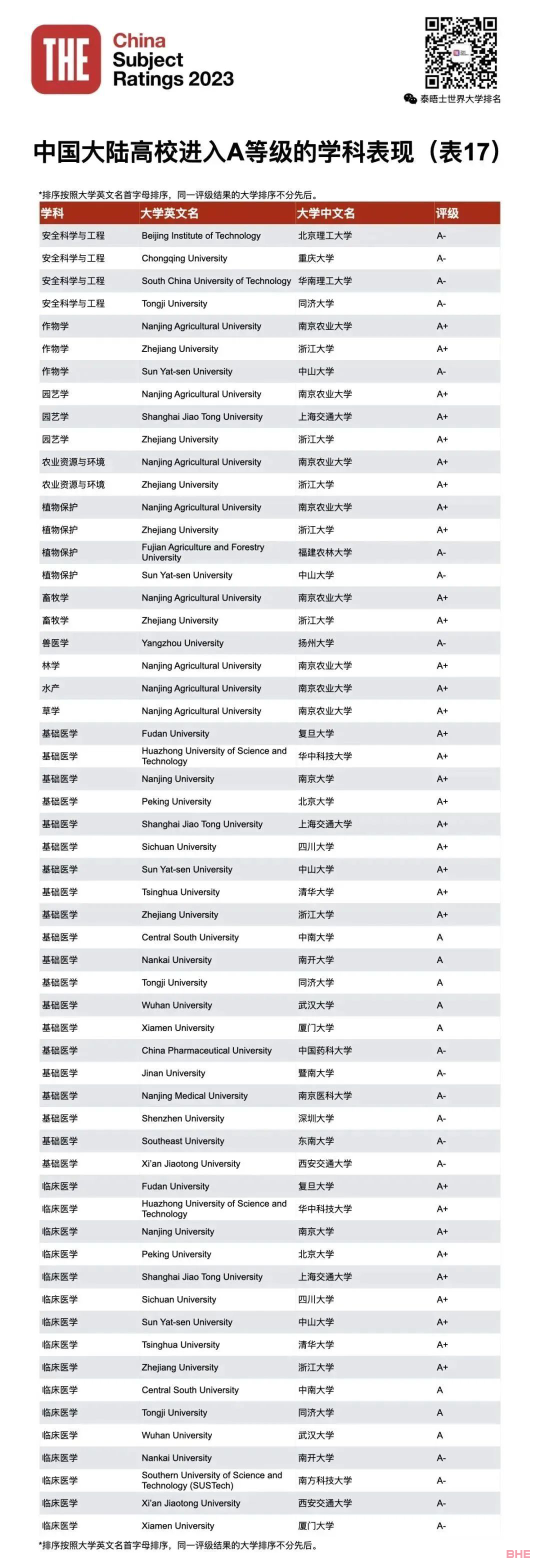 2023THE第四届中国学科评级发布！