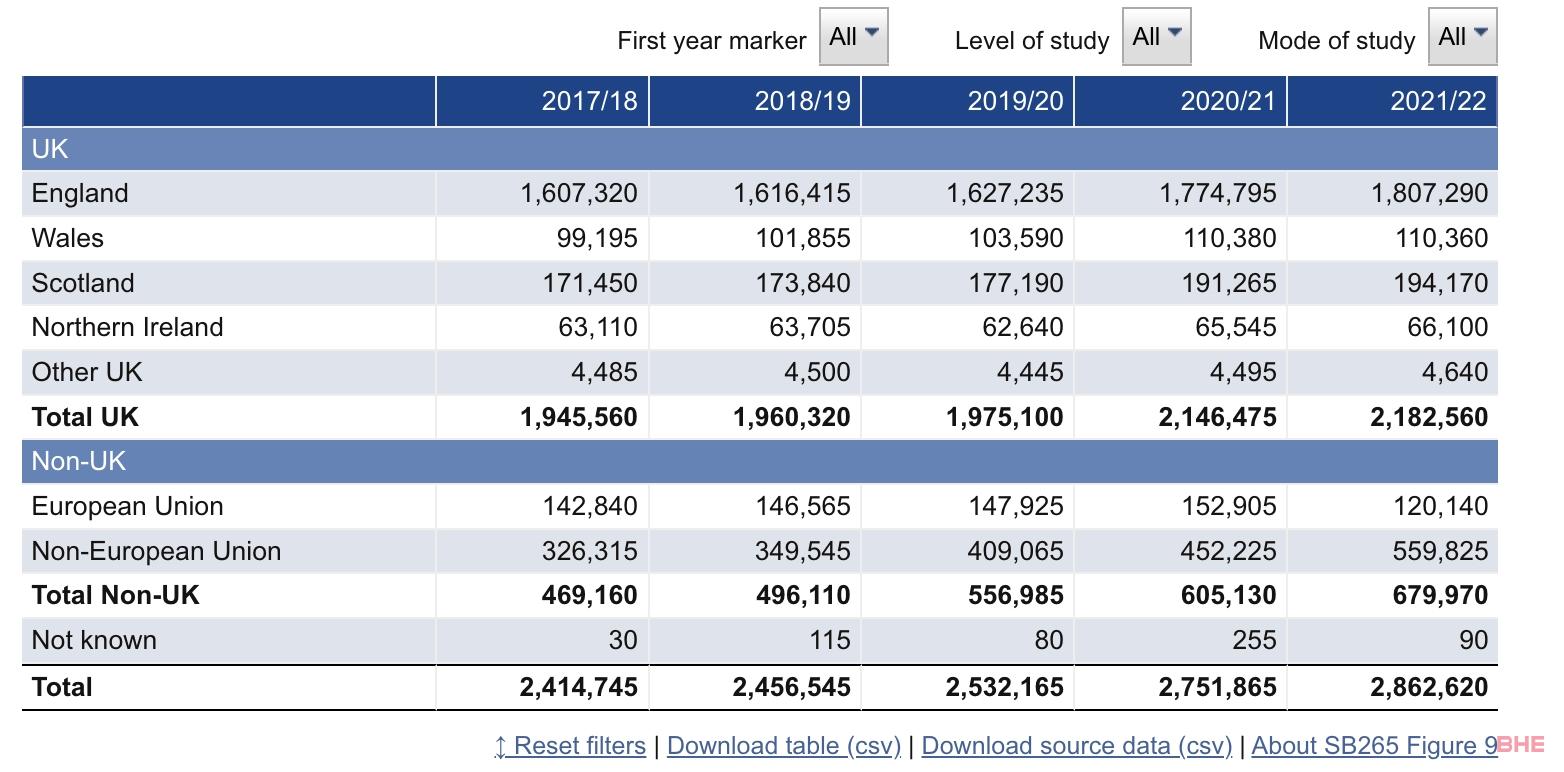 英国最新官方数据：中国留英学生为17万，仍为最大生源国！