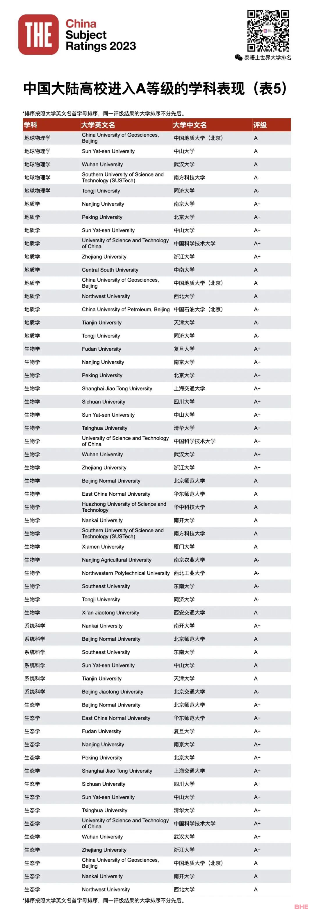 2023THE第四届中国学科评级发布！