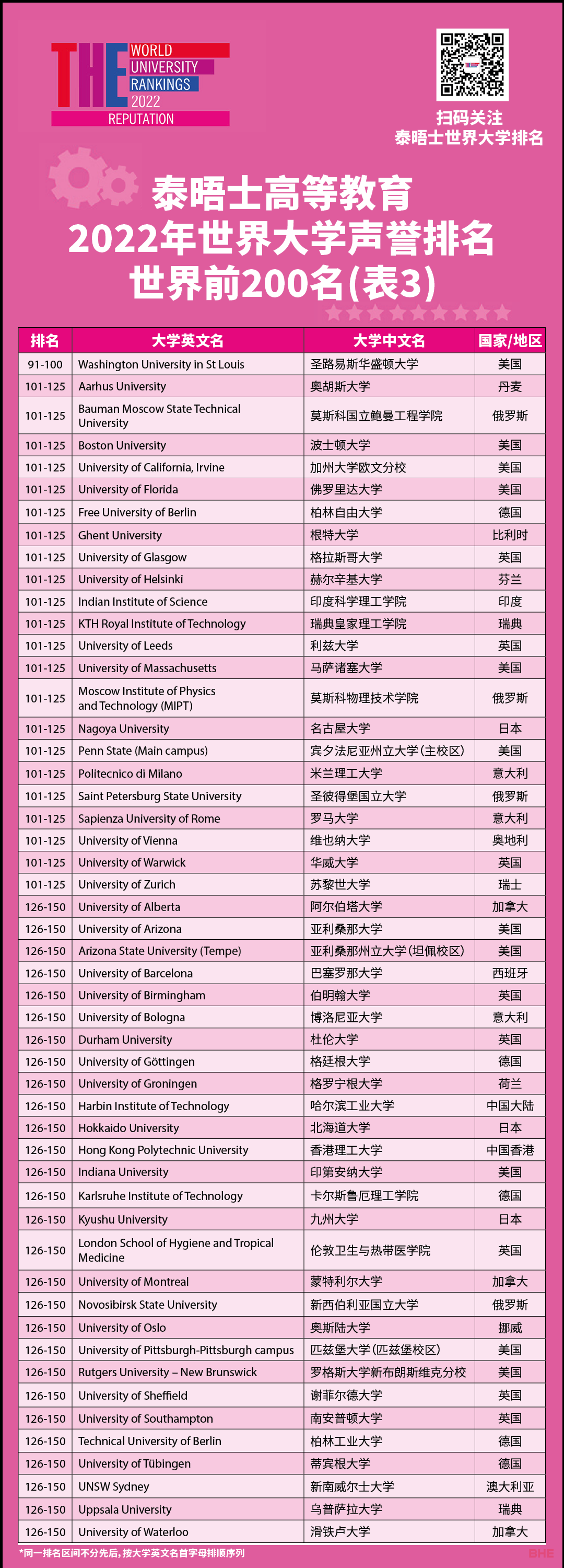 2022泰晤士全球大学声誉排名发布！英国大学表现稳定