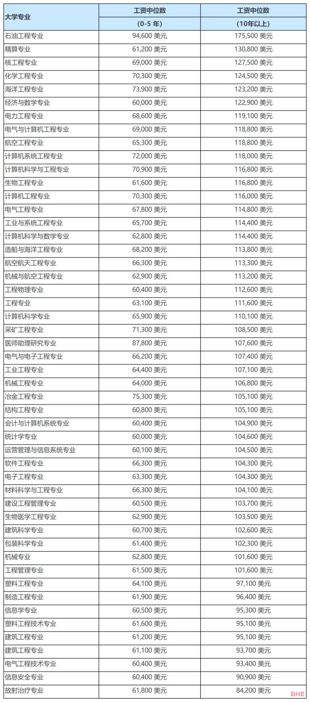 2022年美国大学就业最佳专业TOP30出炉，计算机科学未进前五！