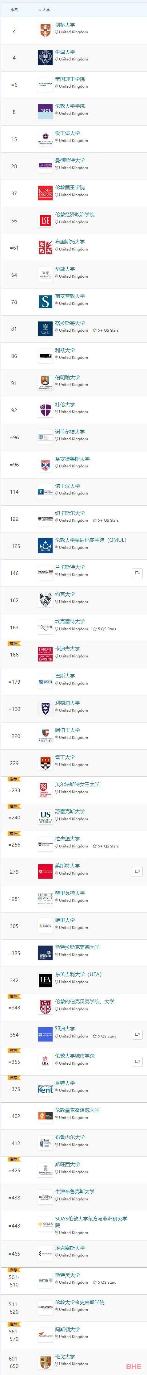 2023QS世界大学排名正式发布！英国大学发挥稳定