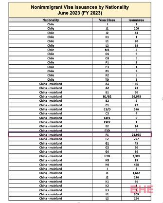 中国赴美留学签证暴涨44%！2024Fall美本申请战即将打响!