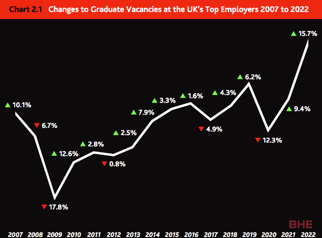 2022年毕业生岗位招聘量激增59%，英国岗位供不应求