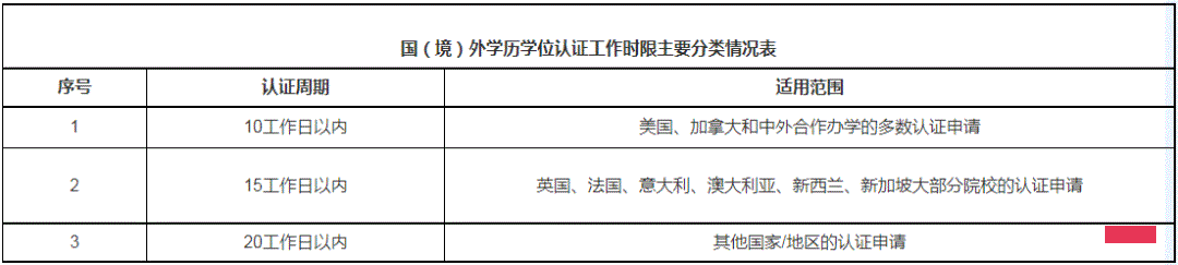 海外学历学位认证再出新规！附学历认证申请流程！