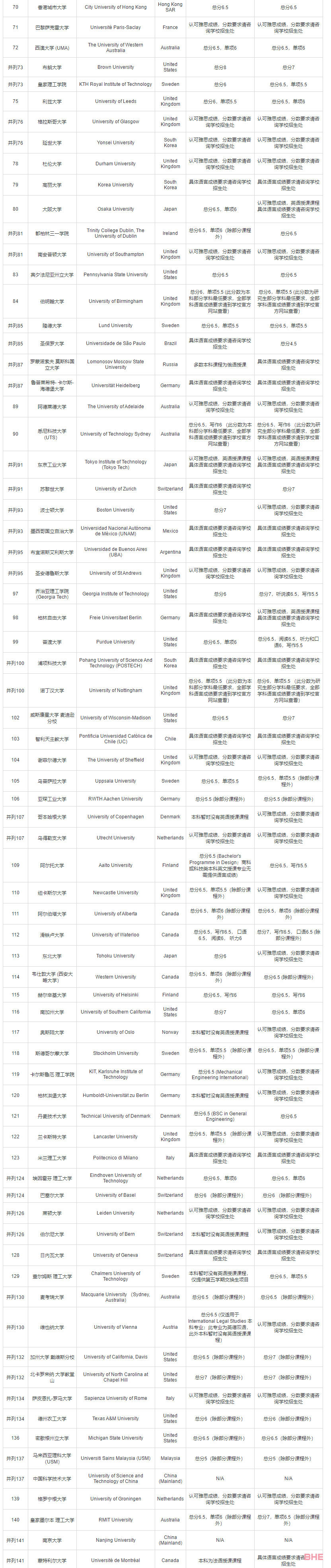 盘点港校&澳洲那些雅思要求很友好的Top级院校！