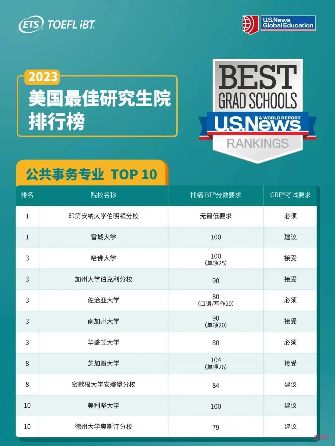 2023年U.S. News全美最佳研究生院校各专业TOP10排名发布！