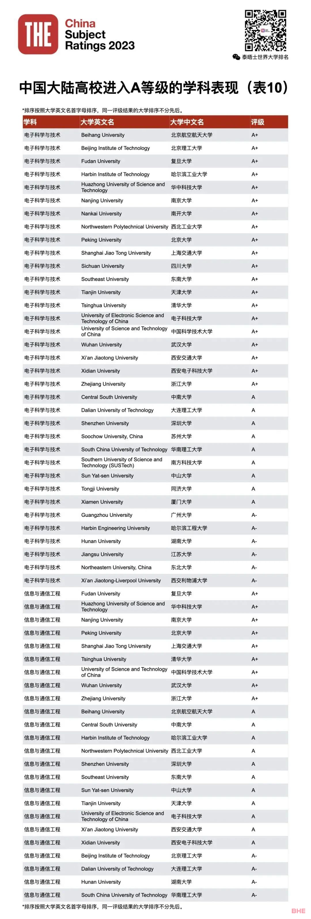 2023THE第四届中国学科评级发布！