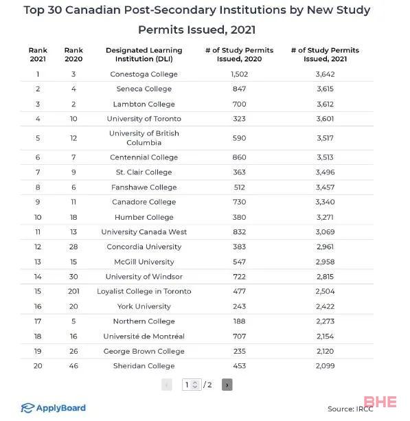 加拿大入境政策再放宽！盘点2021年最受国际学生欢迎的加拿大大学和学院