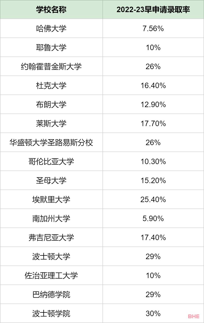 盘点15所最不能错过早申的美国大学，早申录取率是常规申请的几倍！