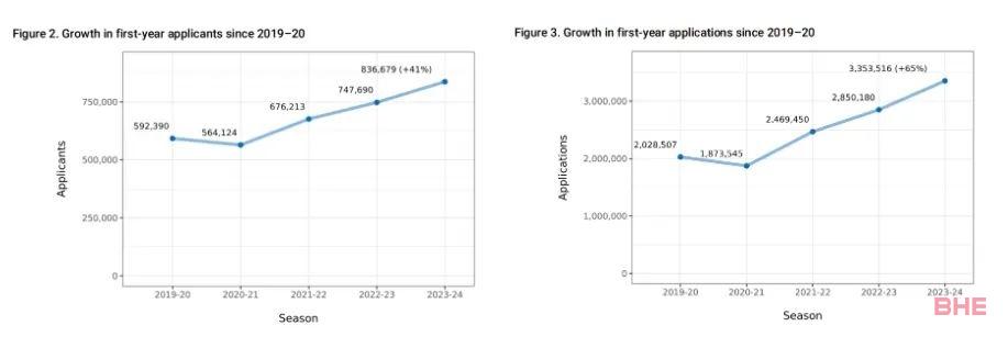 美国大学公布2024早申数据，人数暴增82%？申请破局策略看这里！