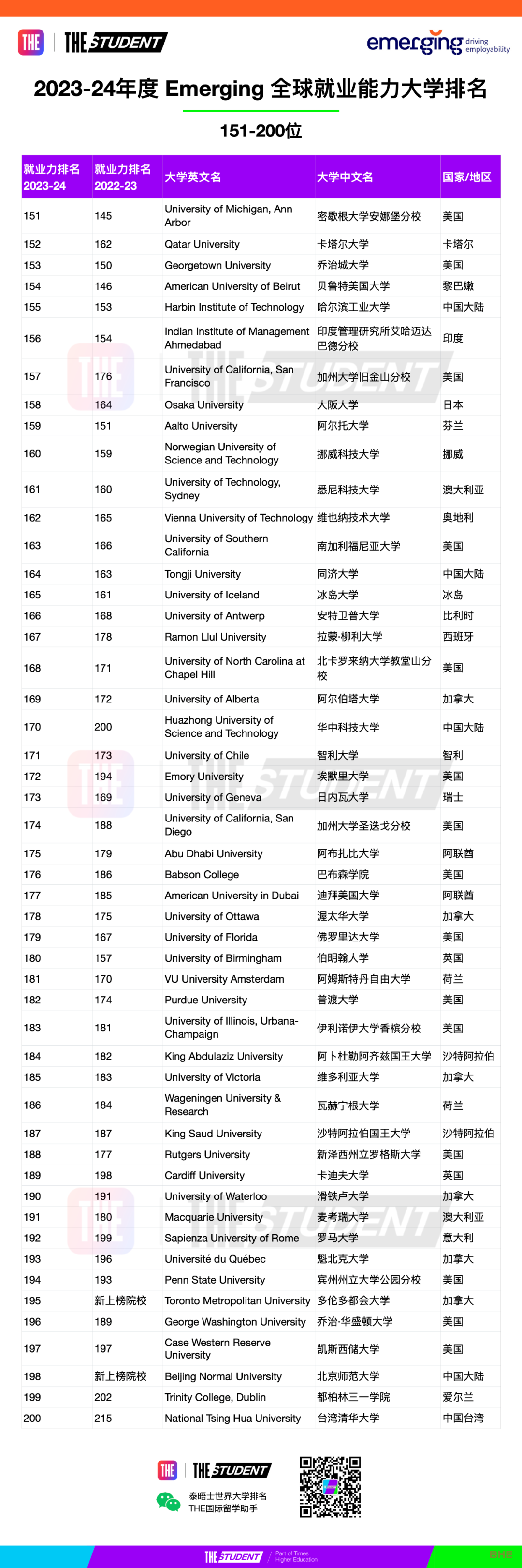 2023THE世界大学就业力排名发布！英美大学依旧霸榜！