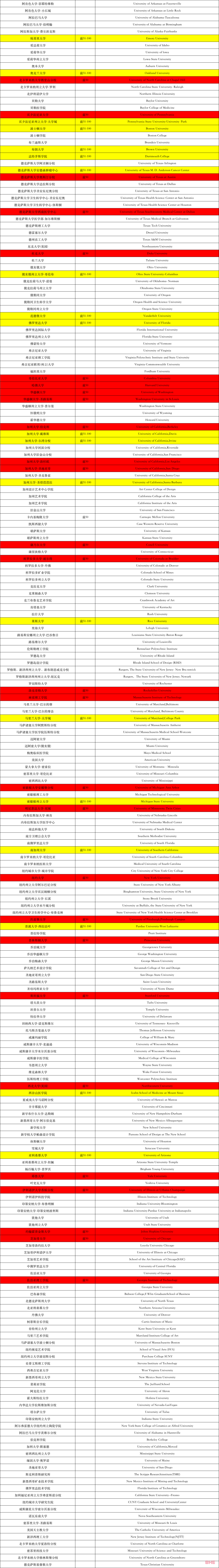 收藏！留学生落户上海高水平大学完整名单美国大学版，暴增41%！Common app数据出炉！