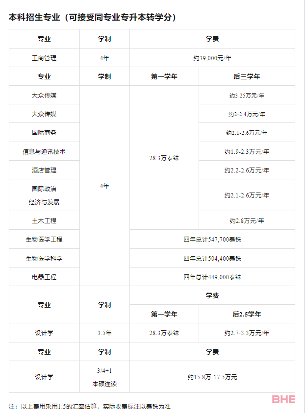 泰国兰实大学2024招生简章