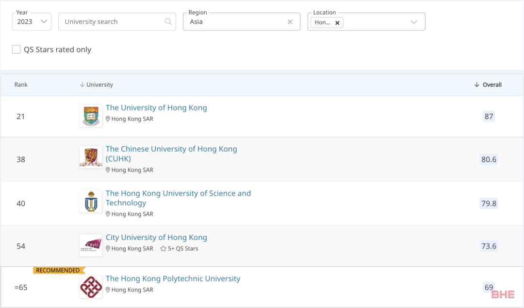 2023QS世界大学排名发布！香港高校成最大赢家？