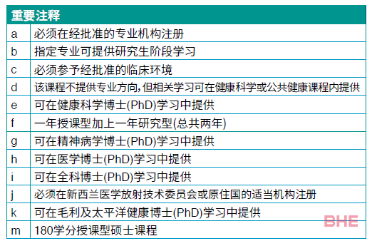 奥克兰大学医学与健康科学学院本科课程、研究生课程技术