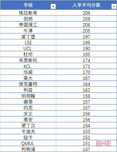 盘点最好进的罗素院校前十！