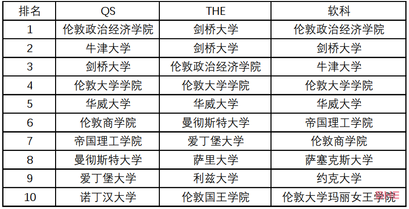 想去英国读经济学和计量经济学科？这些Top10院校可以看看！