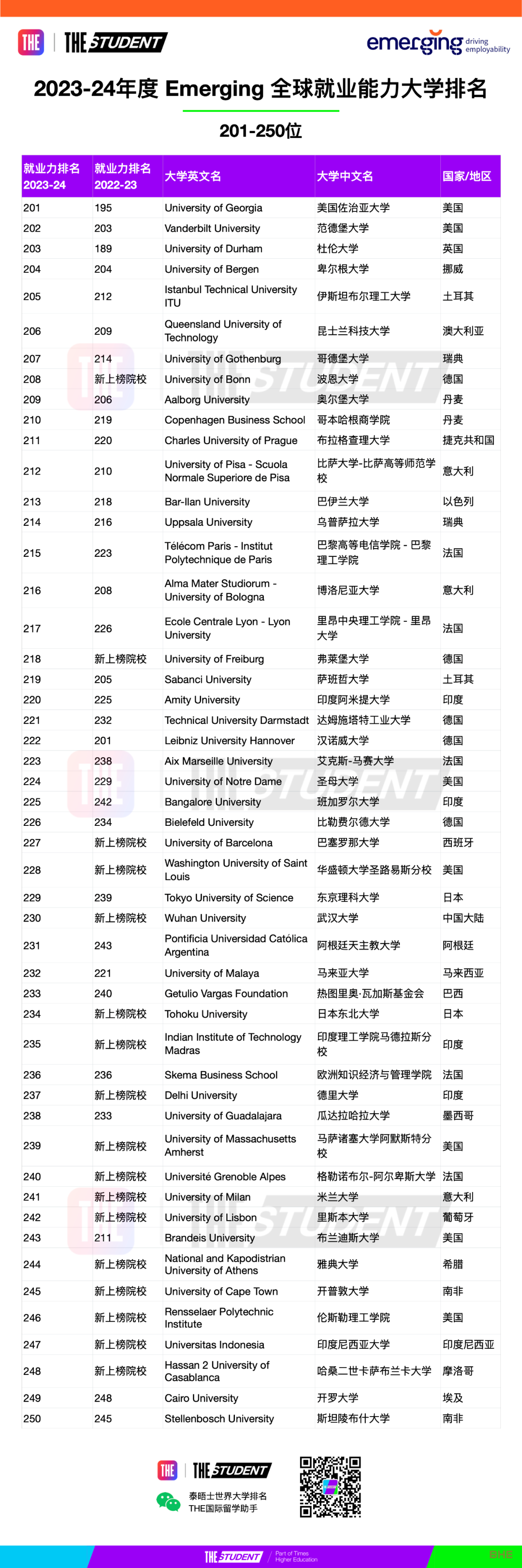 2023THE世界大学就业力排名发布！英美大学依旧霸榜！