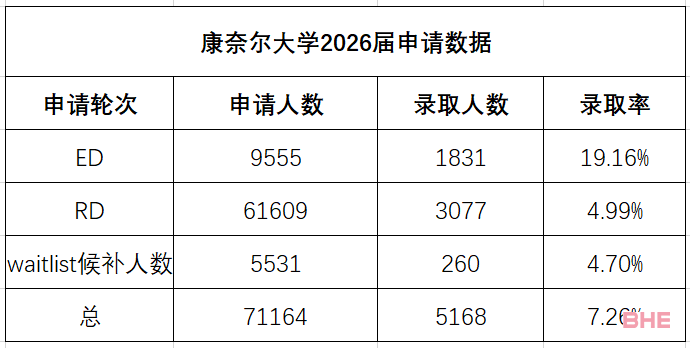 康奈尔大学：今年早申录取名额将减少！布朗或将取消ED！