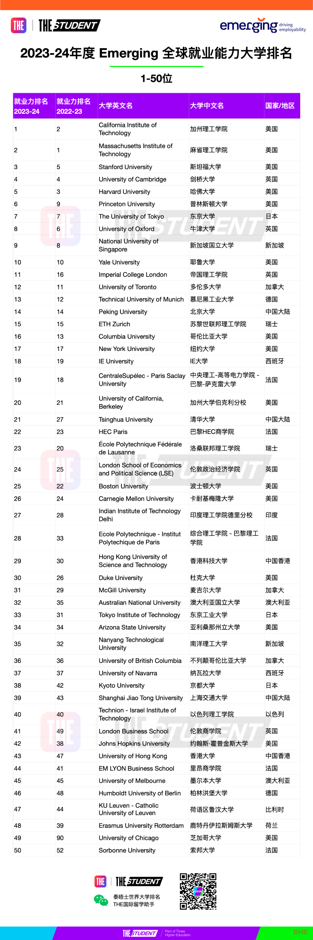 2023THE世界大学就业力排名发布！英美大学依旧霸榜！