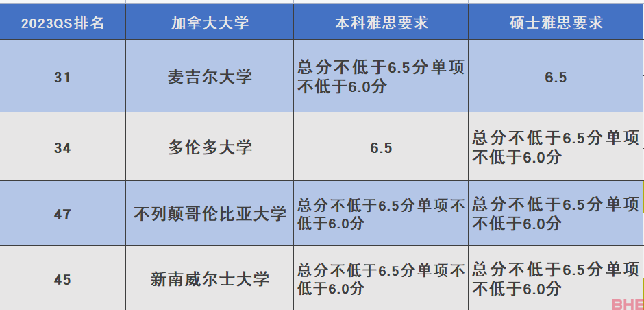 盘点2023年QS世界大学排名TOP50院校雅思要求！