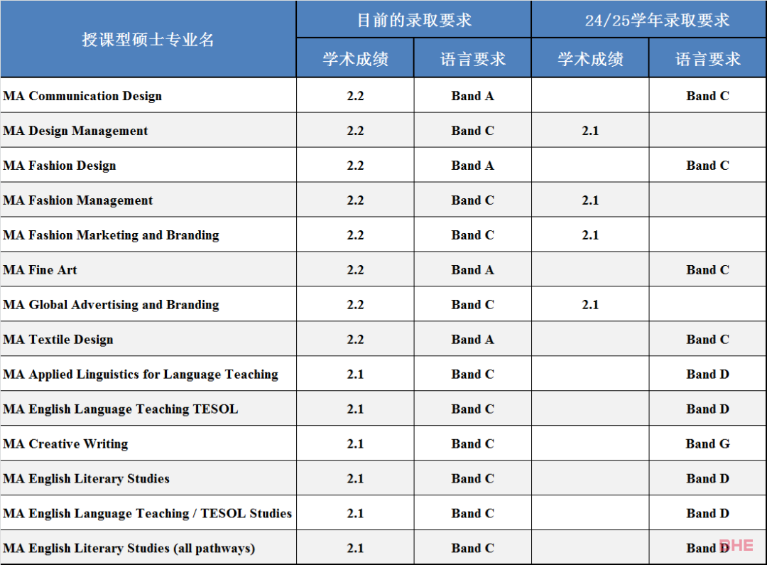 南安普顿大学宣布从24fall起，提高本硕录取要求！