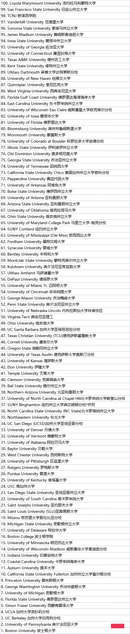 美国挂科率有多高！来看看这份全美大学挂科率排行榜