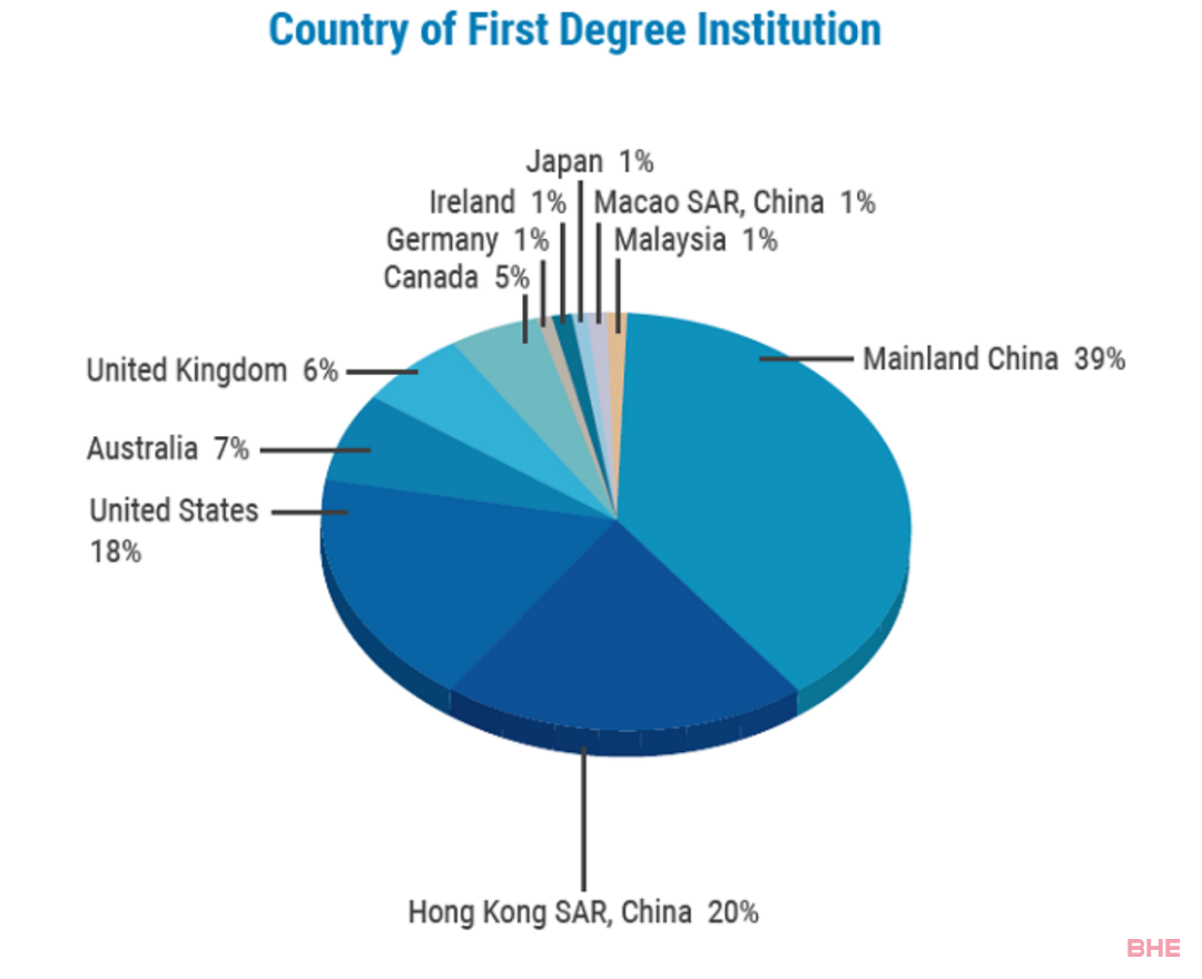 香港科技大学商学院2023学年录取学生数据分析！