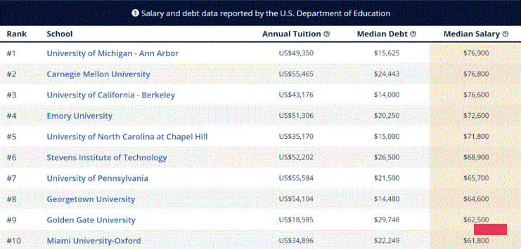 美国大学热门专业毕业生起薪排名！