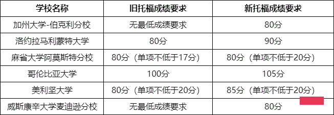 赶紧看！美国多所大学托福成绩要求发生调整