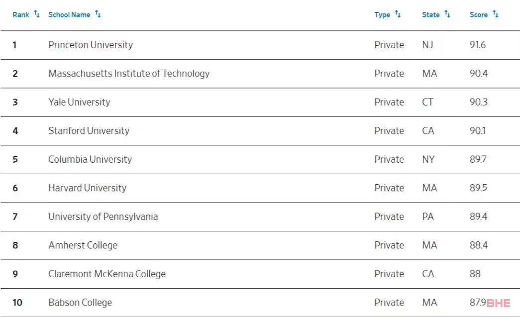 另类排名！2024WSJ全美最佳大学排名！