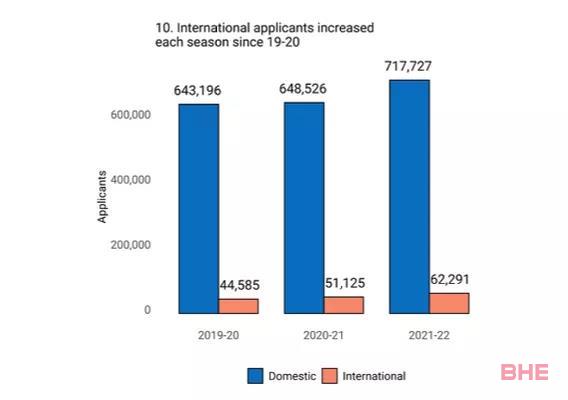 Common APP公布核心数据：2021-2022早申人数大涨13.4%