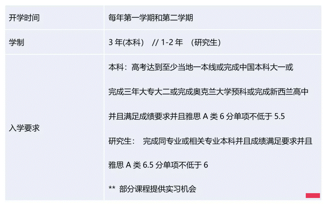 奥克兰大学这个专业的移民成功率将近100%！各专业移民前景分析！