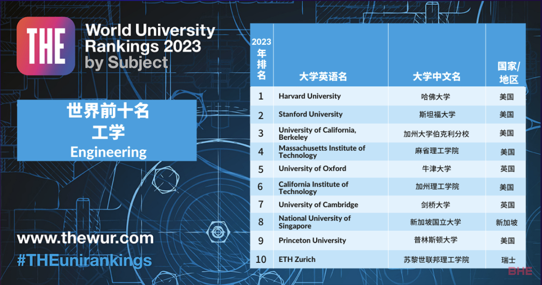 2023年泰晤士高等教育世界大学学科排名正式揭晓，英国院校两大学科登顶榜首