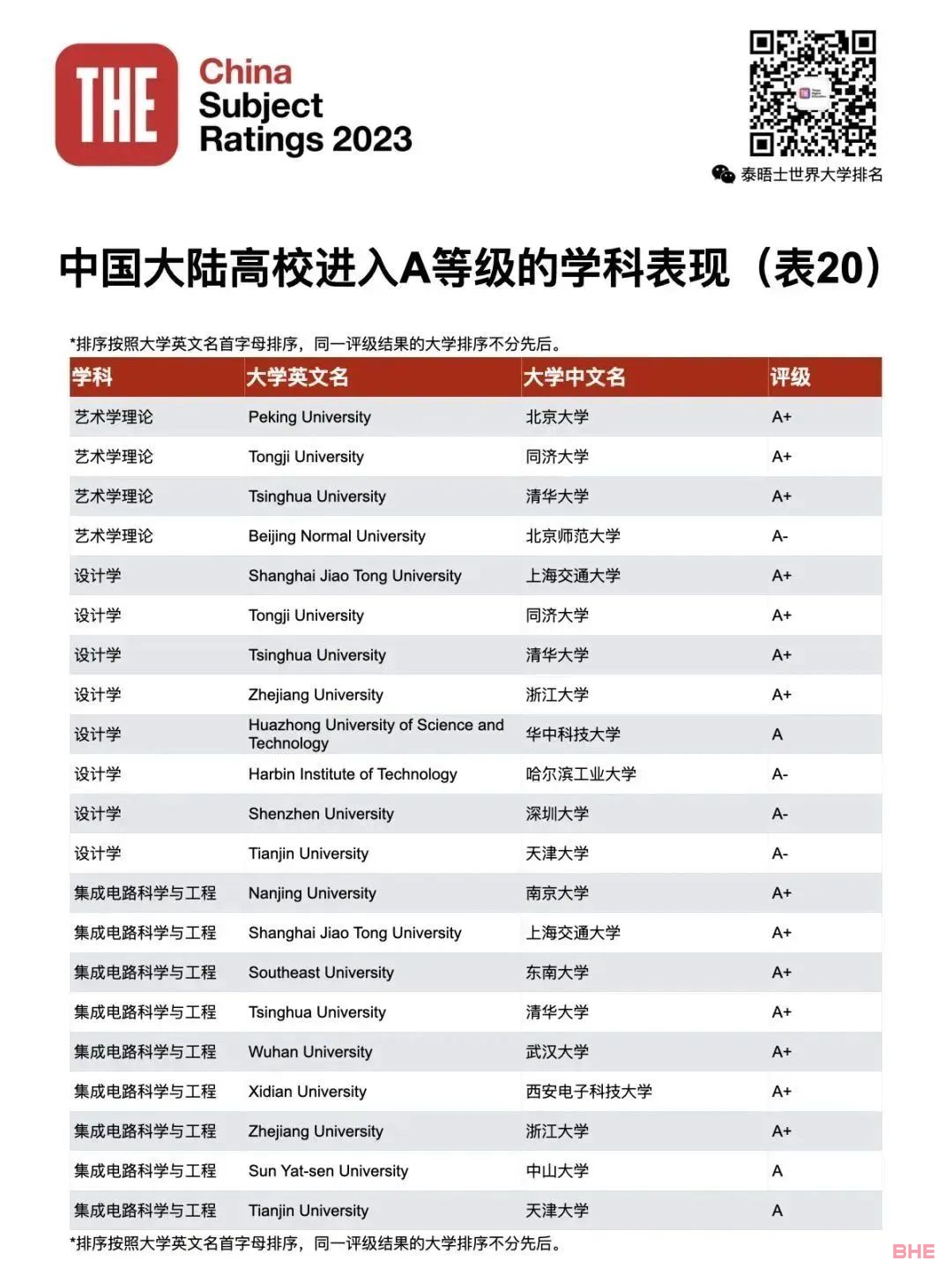 2023THE第四届中国学科评级发布！