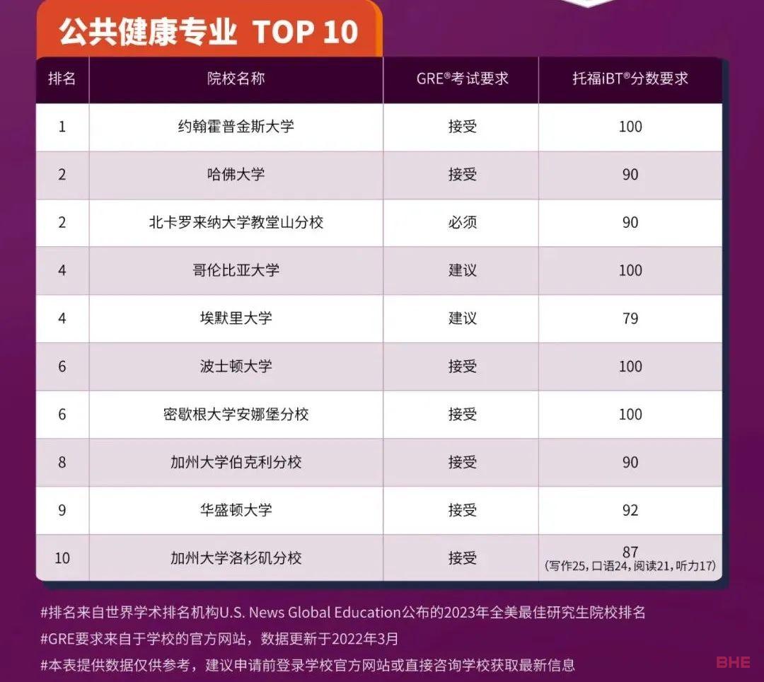 全美9大专业TOP10排名的研究生托福GRE要求汇总！